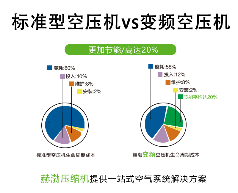 變頻對比